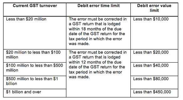 Correcting GST Errors - a powerful and practical tool